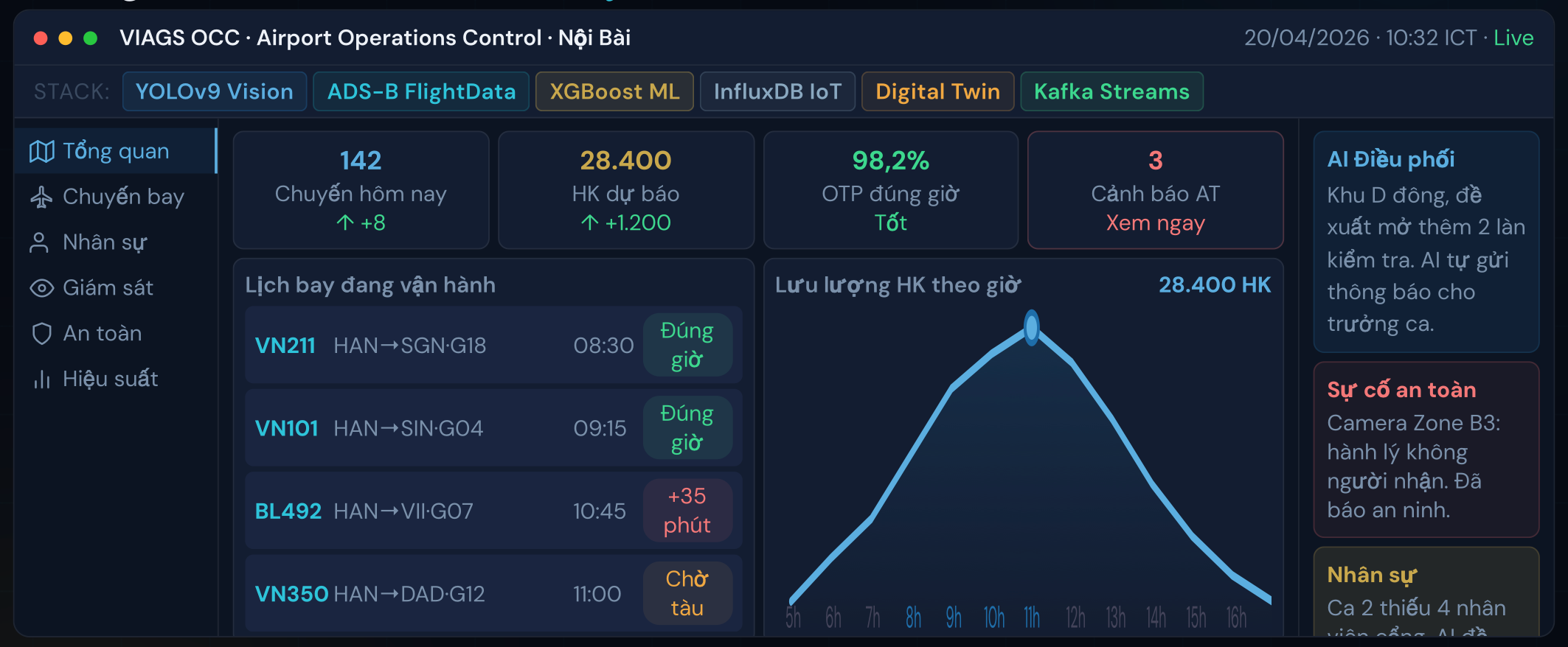 Operations Dashboard & Analytics
