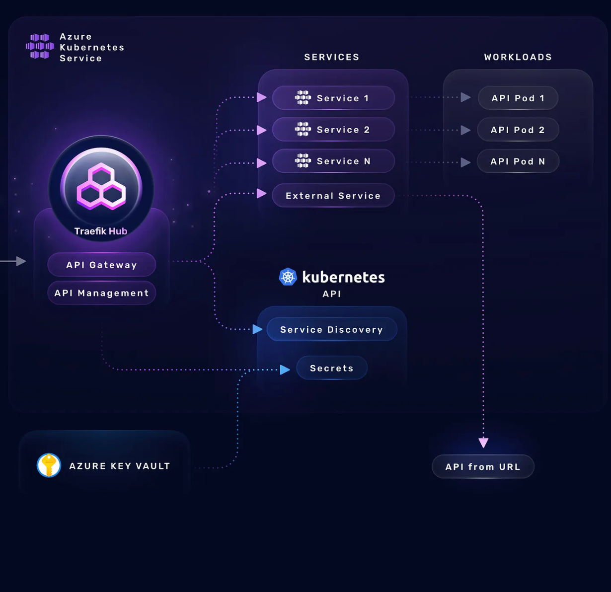 API dashboard